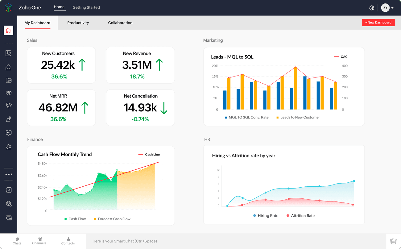 Zoho One dashboard showing sales, marketing, finance, and HR metrics in one place